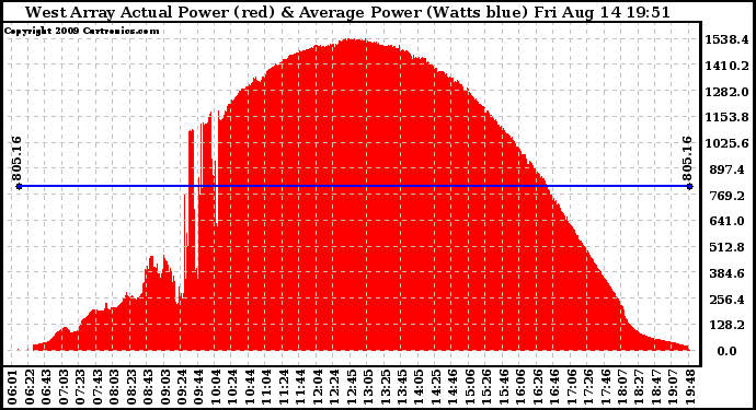 Solar PV/Inverter Performance West Array Actual & Average Power Output