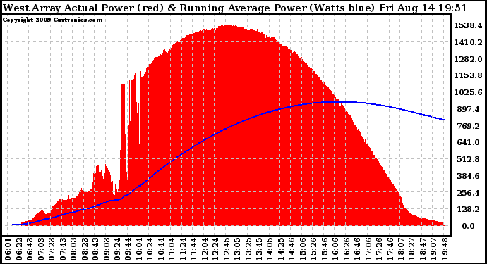 Solar PV/Inverter Performance West Array Actual & Running Average Power Output