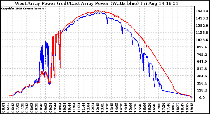 Solar PV/Inverter Performance Photovoltaic Panel Power Output