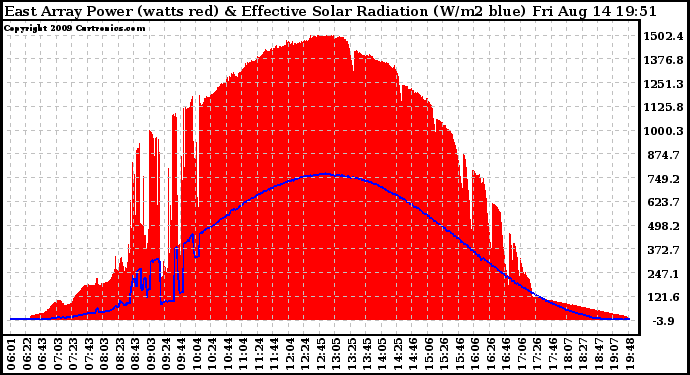 Solar PV/Inverter Performance East Array Power Output & Effective Solar Radiation