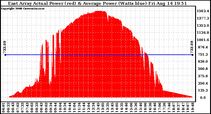 Solar PV/Inverter Performance East Array Actual & Average Power Output