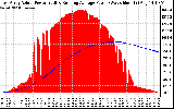 Solar PV/Inverter Performance East Array Actual & Running Average Power Output