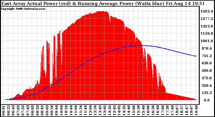 Solar PV/Inverter Performance East Array Actual & Running Average Power Output