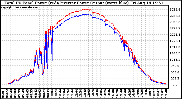 Solar PV/Inverter Performance PV Panel Power Output & Inverter Power Output