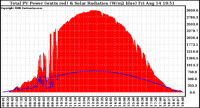 Solar PV/Inverter Performance Total PV Panel Power Output & Solar Radiation