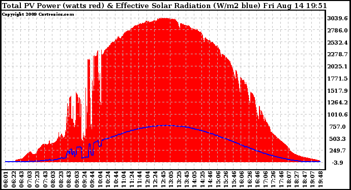 Solar PV/Inverter Performance Total PV Panel Power Output & Effective Solar Radiation