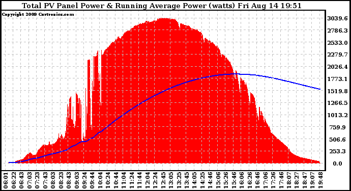 Solar PV/Inverter Performance Total PV Panel & Running Average Power Output