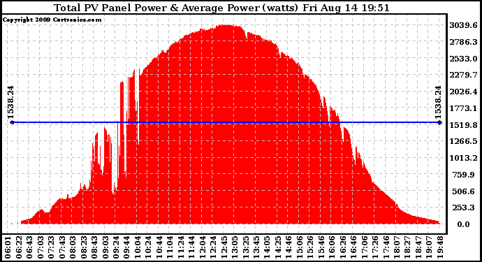 Solar PV/Inverter Performance Total PV Panel Power Output