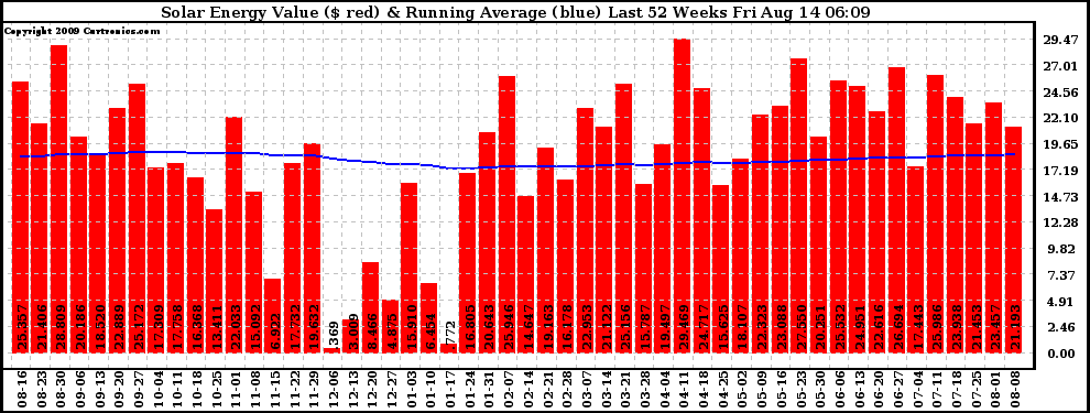 Solar PV/Inverter Performance Weekly Solar Energy Production Value Running Average Last 52 Weeks