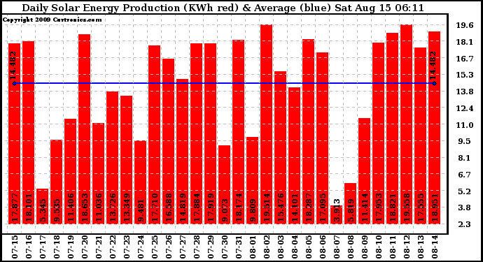 Solar PV/Inverter Performance Daily Solar Energy Production