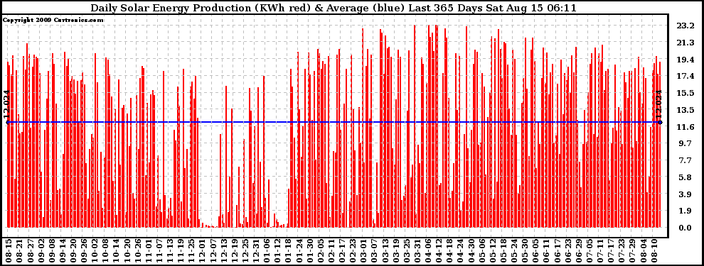 Solar PV/Inverter Performance Daily Solar Energy Production Last 365 Days