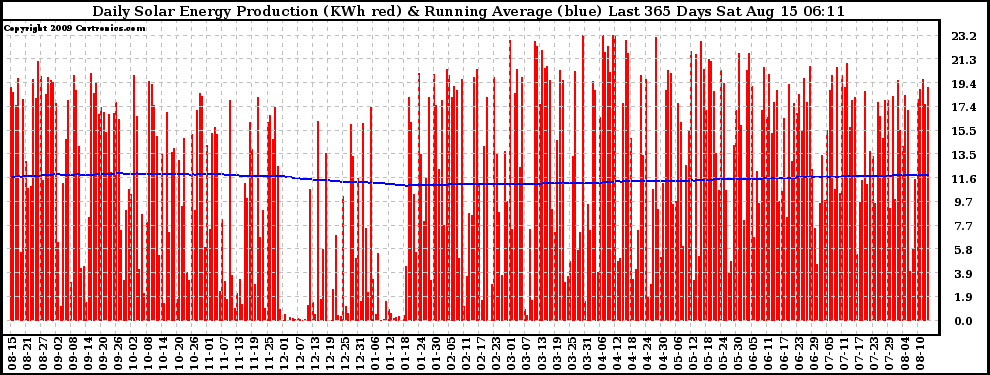 Solar PV/Inverter Performance Daily Solar Energy Production Running Average Last 365 Days