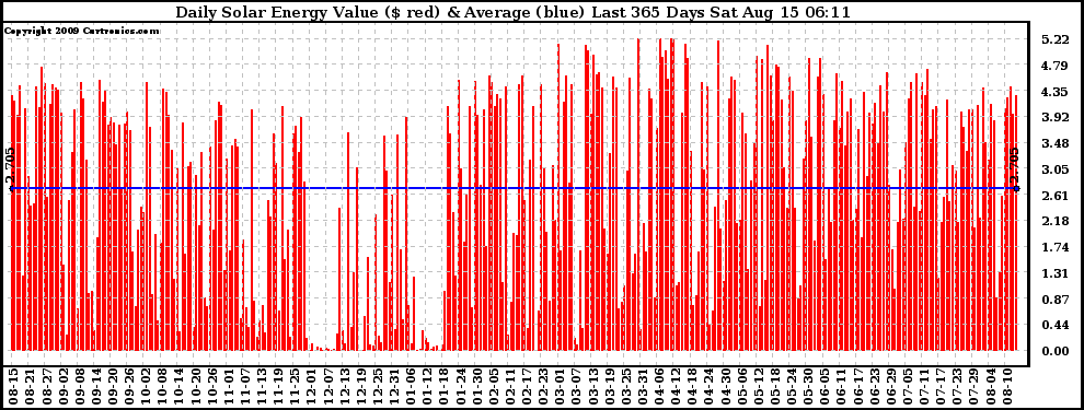 Solar PV/Inverter Performance Daily Solar Energy Production Value Last 365 Days