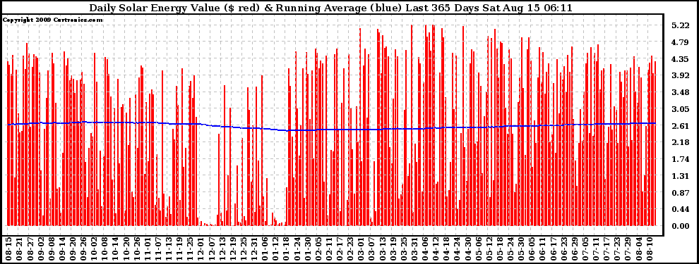 Solar PV/Inverter Performance Daily Solar Energy Production Value Running Average Last 365 Days