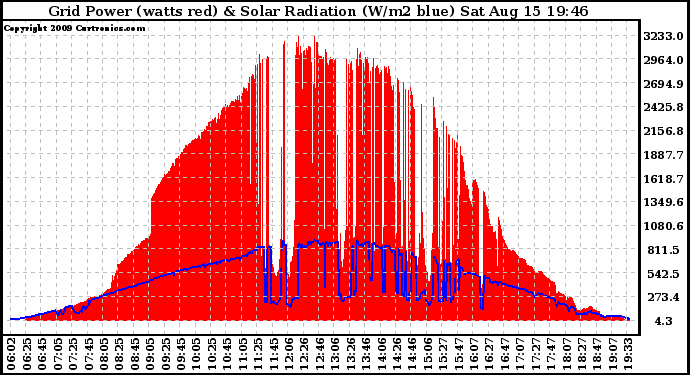 Solar PV/Inverter Performance Grid Power & Solar Radiation