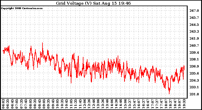 Solar PV/Inverter Performance Grid Voltage