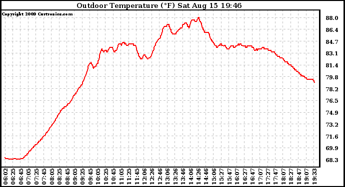 Solar PV/Inverter Performance Outdoor Temperature