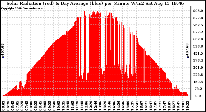 Solar PV/Inverter Performance Solar Radiation & Day Average per Minute