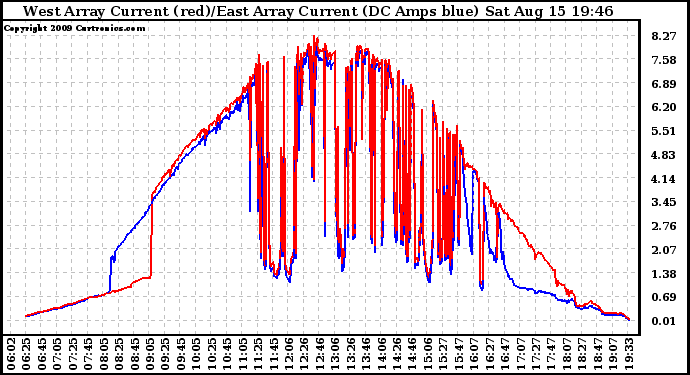 Solar PV/Inverter Performance Photovoltaic Panel Current Output