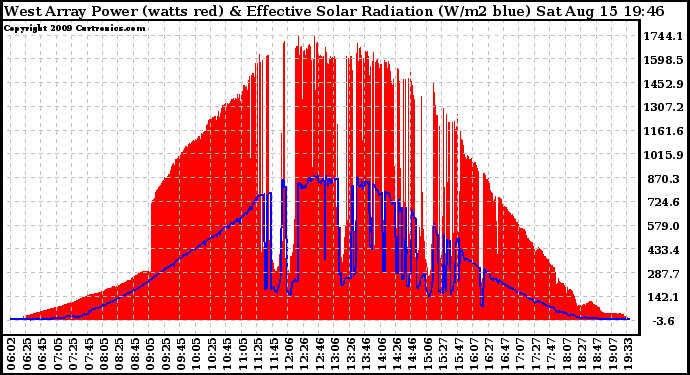 Solar PV/Inverter Performance West Array Power Output & Effective Solar Radiation