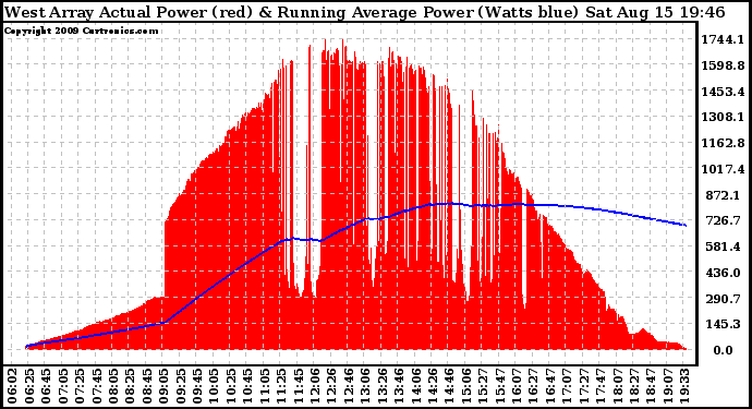 Solar PV/Inverter Performance West Array Actual & Running Average Power Output