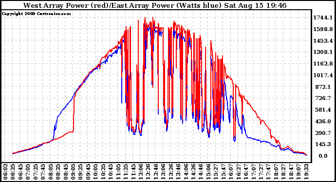 Solar PV/Inverter Performance Photovoltaic Panel Power Output