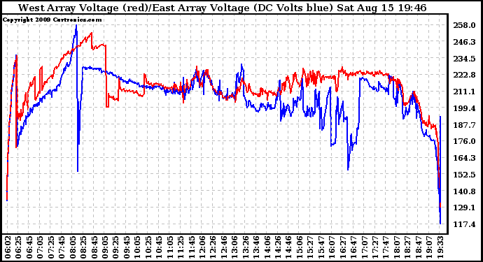 Solar PV/Inverter Performance Photovoltaic Panel Voltage Output