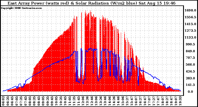 Solar PV/Inverter Performance East Array Power Output & Solar Radiation