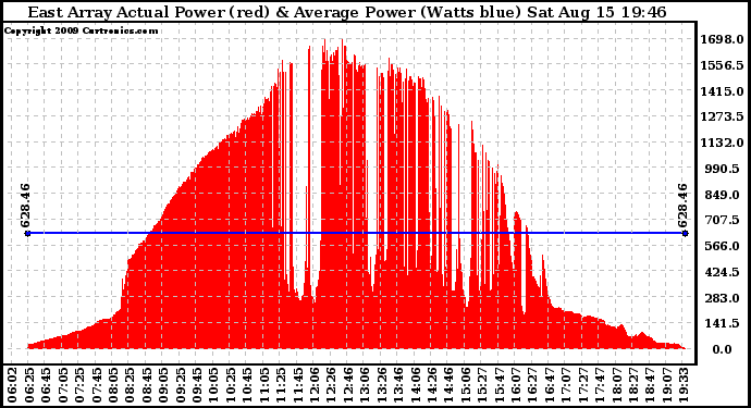 Solar PV/Inverter Performance East Array Actual & Average Power Output