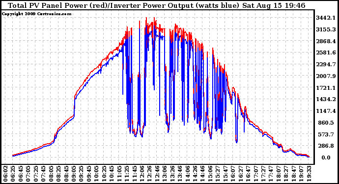 Solar PV/Inverter Performance PV Panel Power Output & Inverter Power Output