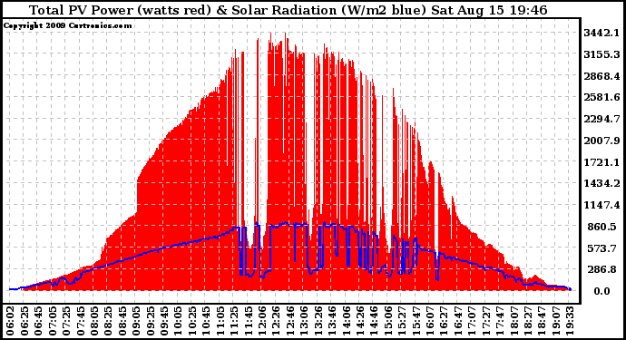 Solar PV/Inverter Performance Total PV Panel Power Output & Solar Radiation