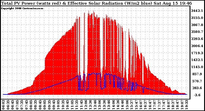 Solar PV/Inverter Performance Total PV Panel Power Output & Effective Solar Radiation