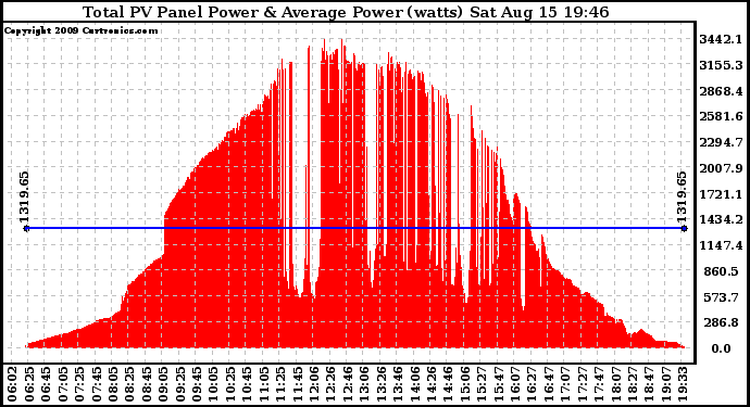 Solar PV/Inverter Performance Total PV Panel Power Output