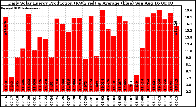 Solar PV/Inverter Performance Daily Solar Energy Production