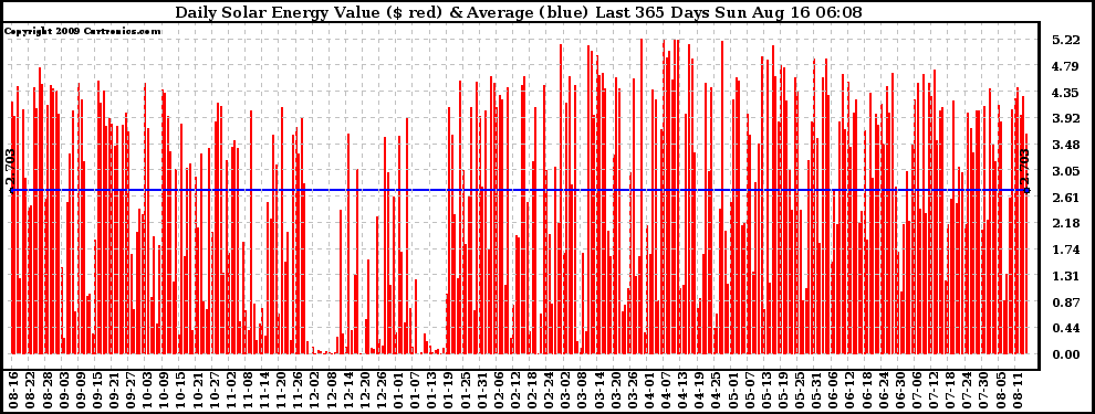 Solar PV/Inverter Performance Daily Solar Energy Production Value Last 365 Days