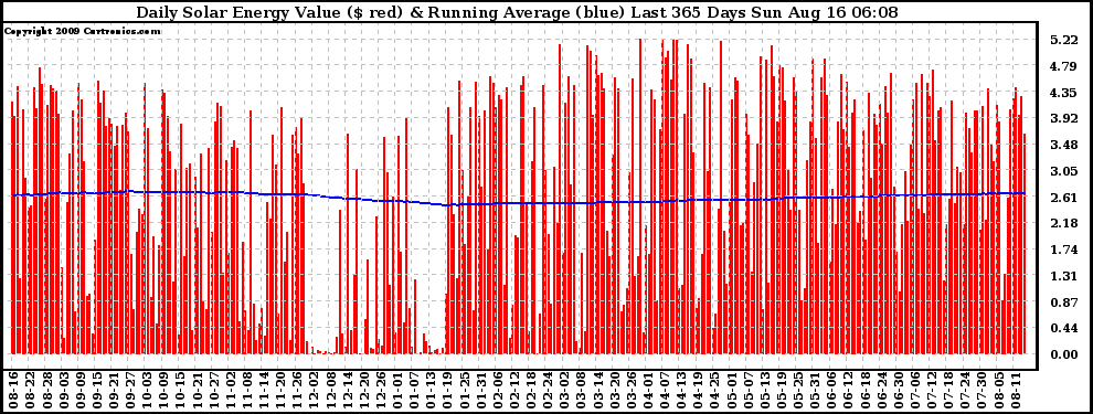 Solar PV/Inverter Performance Daily Solar Energy Production Value Running Average Last 365 Days