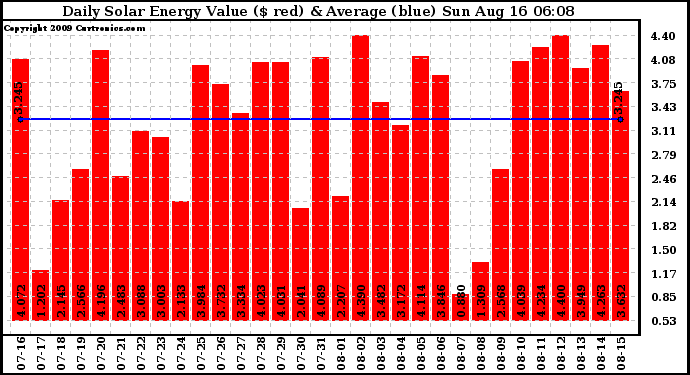 Solar PV/Inverter Performance Daily Solar Energy Production Value