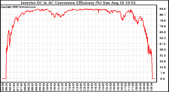 Solar PV/Inverter Performance Inverter DC to AC Conversion Efficiency