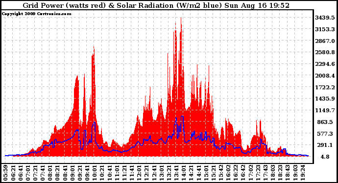 Solar PV/Inverter Performance Grid Power & Solar Radiation