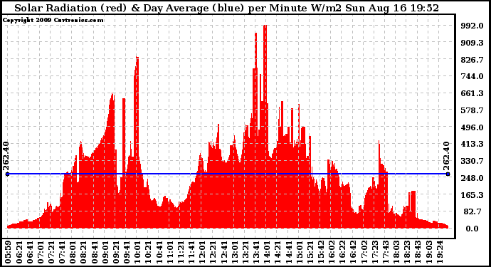 Solar PV/Inverter Performance Solar Radiation & Day Average per Minute