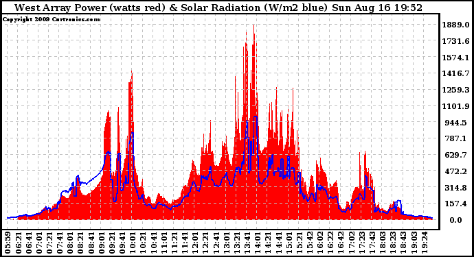 Solar PV/Inverter Performance West Array Power Output & Solar Radiation