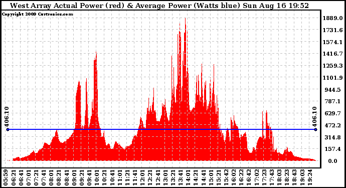 Solar PV/Inverter Performance West Array Actual & Average Power Output