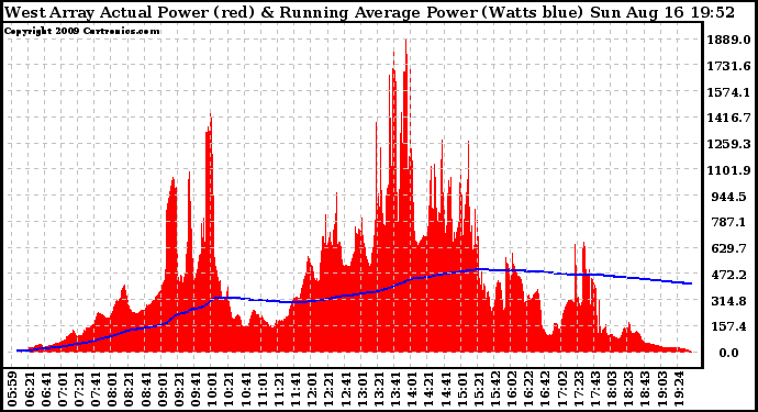 Solar PV/Inverter Performance West Array Actual & Running Average Power Output