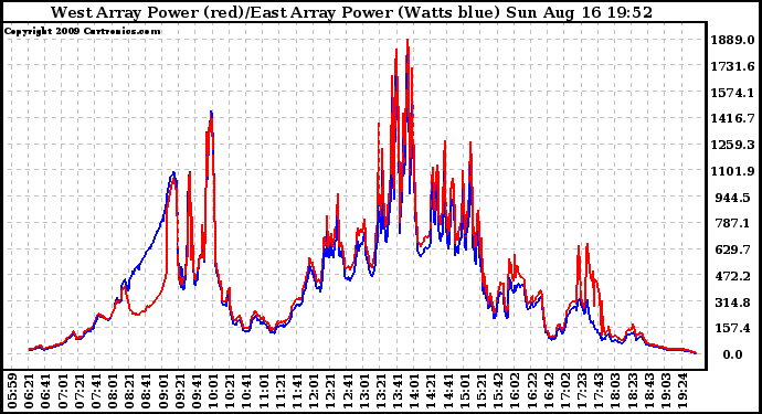 Solar PV/Inverter Performance Photovoltaic Panel Power Output