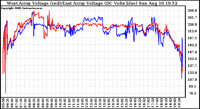 Solar PV/Inverter Performance Photovoltaic Panel Voltage Output