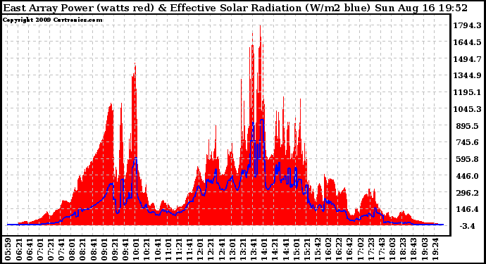 Solar PV/Inverter Performance East Array Power Output & Effective Solar Radiation