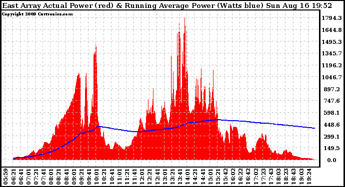 Solar PV/Inverter Performance East Array Actual & Running Average Power Output