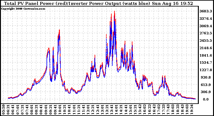 Solar PV/Inverter Performance PV Panel Power Output & Inverter Power Output