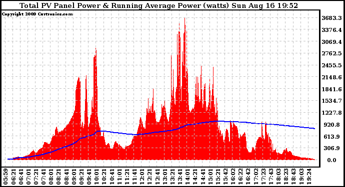 Solar PV/Inverter Performance Total PV Panel & Running Average Power Output