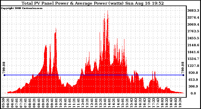 Solar PV/Inverter Performance Total PV Panel Power Output